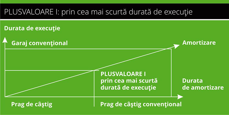 Diagrama pentru primul fel in care se aduce plusvaloare: Cea mai scurtă durată de execuție