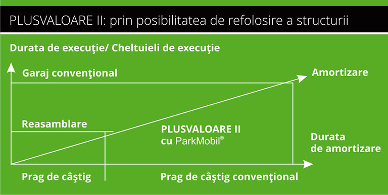 Diagrama pentru al doilea fel in care se aduce plusvaloare: Posibilitatea de refolosire a structurii